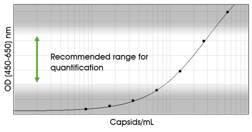 Standard AAV2 ELISA curve example