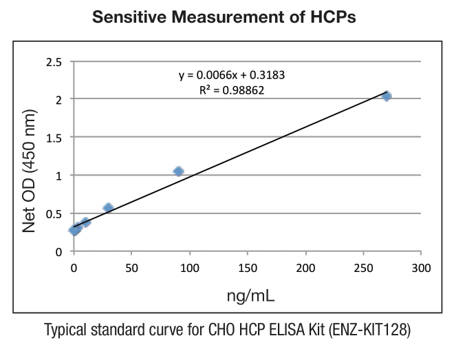Sensitive Measurement of HCPs