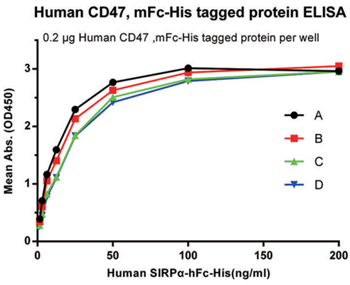 Human CD47 ELISA