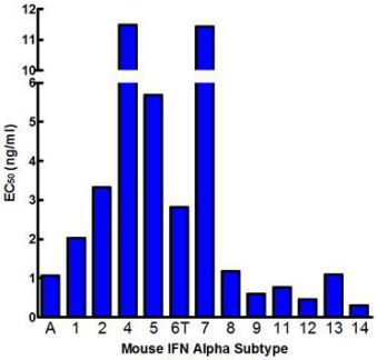 C12R Neutralization of Mouse IFN Alpha Subtypes on L929 Cells.