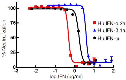 Figure 6. Representative neutralization curves (diluted 1:50) to human IFN-α, -β, and -ω. A549 cells incbated with antibody mixture and titrated IFN, subsequently challenged with EMCV.