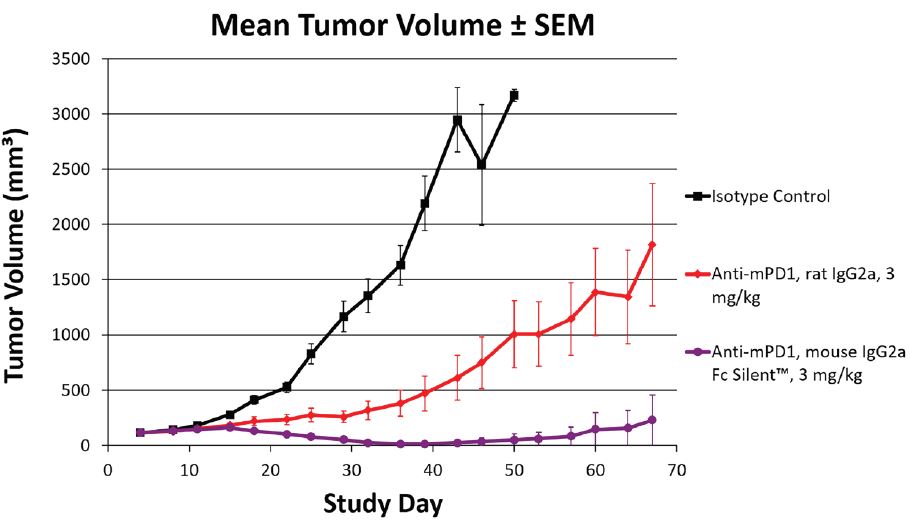 VivopureX on tumour volume