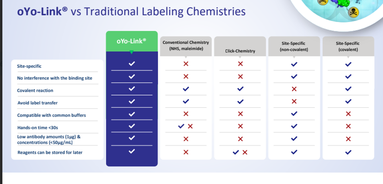 oYo-Link vs Traditional Labeling Chemistries