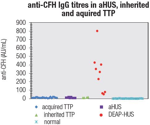 anti CFH IgG