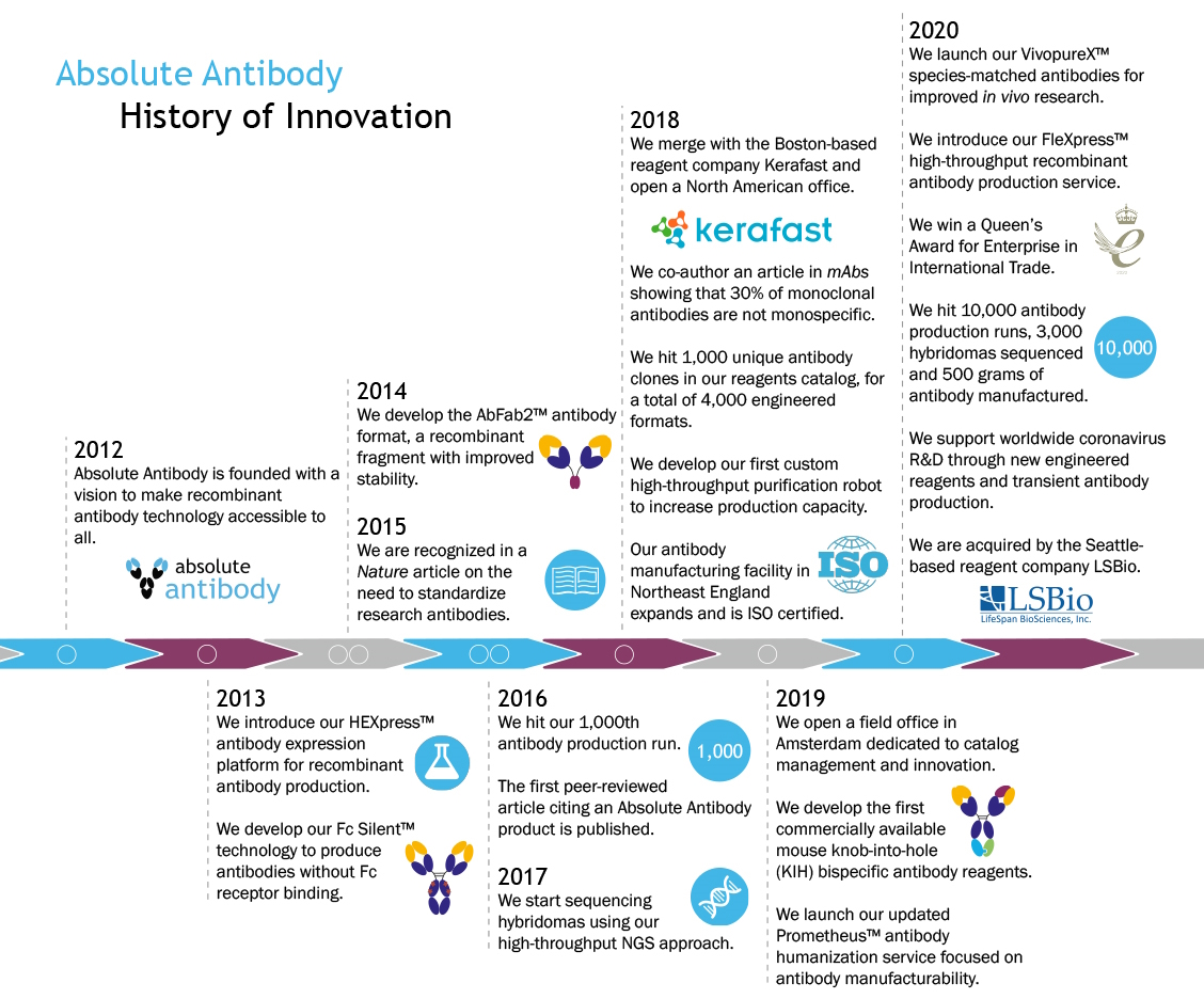 Innovation Timeline for Absolute Antibody