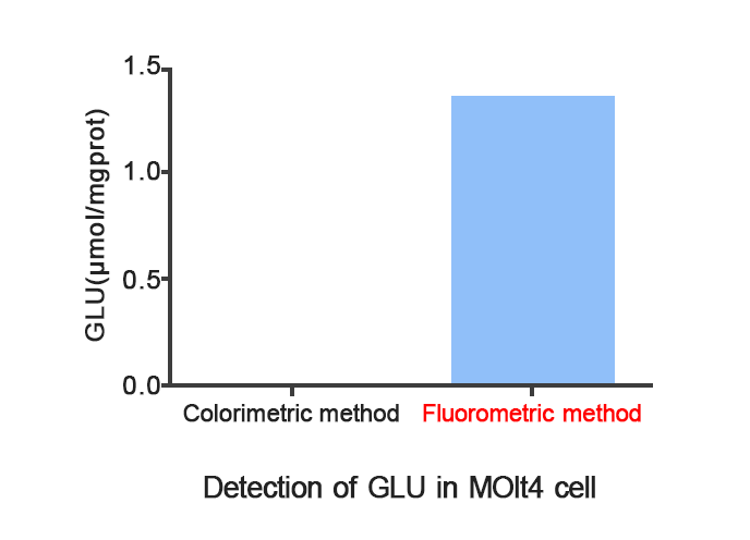 Fluorometric Kit VS Colorimetric Kit Comparison
