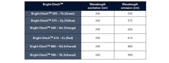 Excitation and emission wavelenghts