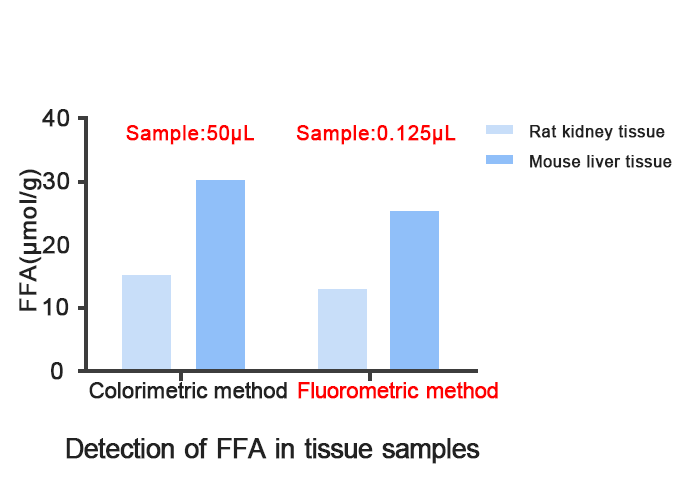 Fluorometric Kit VS Colorimetric Kit
