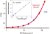 Figure 3. ELISA Standard Curve in Normal Human Serum (NHS) vs. Standard Curve in Standard Diluent. No observable inhibitory effect of normal human serum.