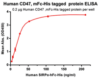 ELISA plate pre-coated by 2ug/ml (100ul/well) Human CD47