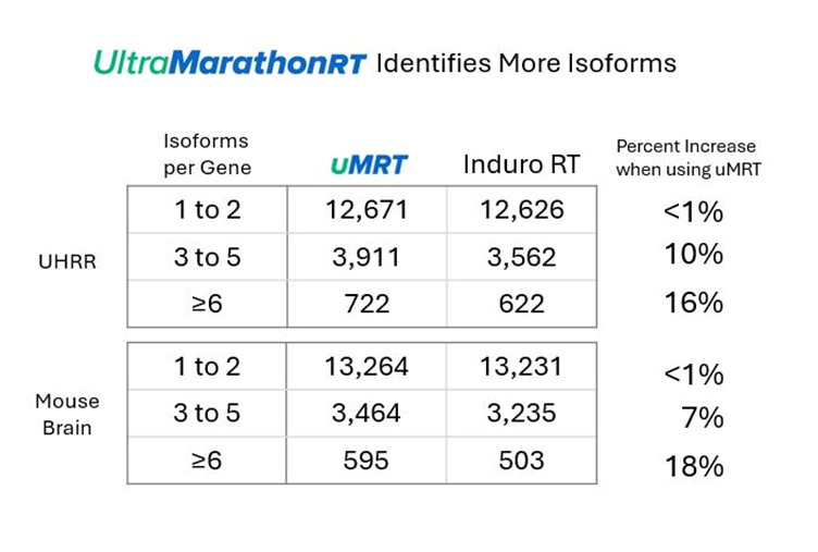 UltraMarathon Isoforms