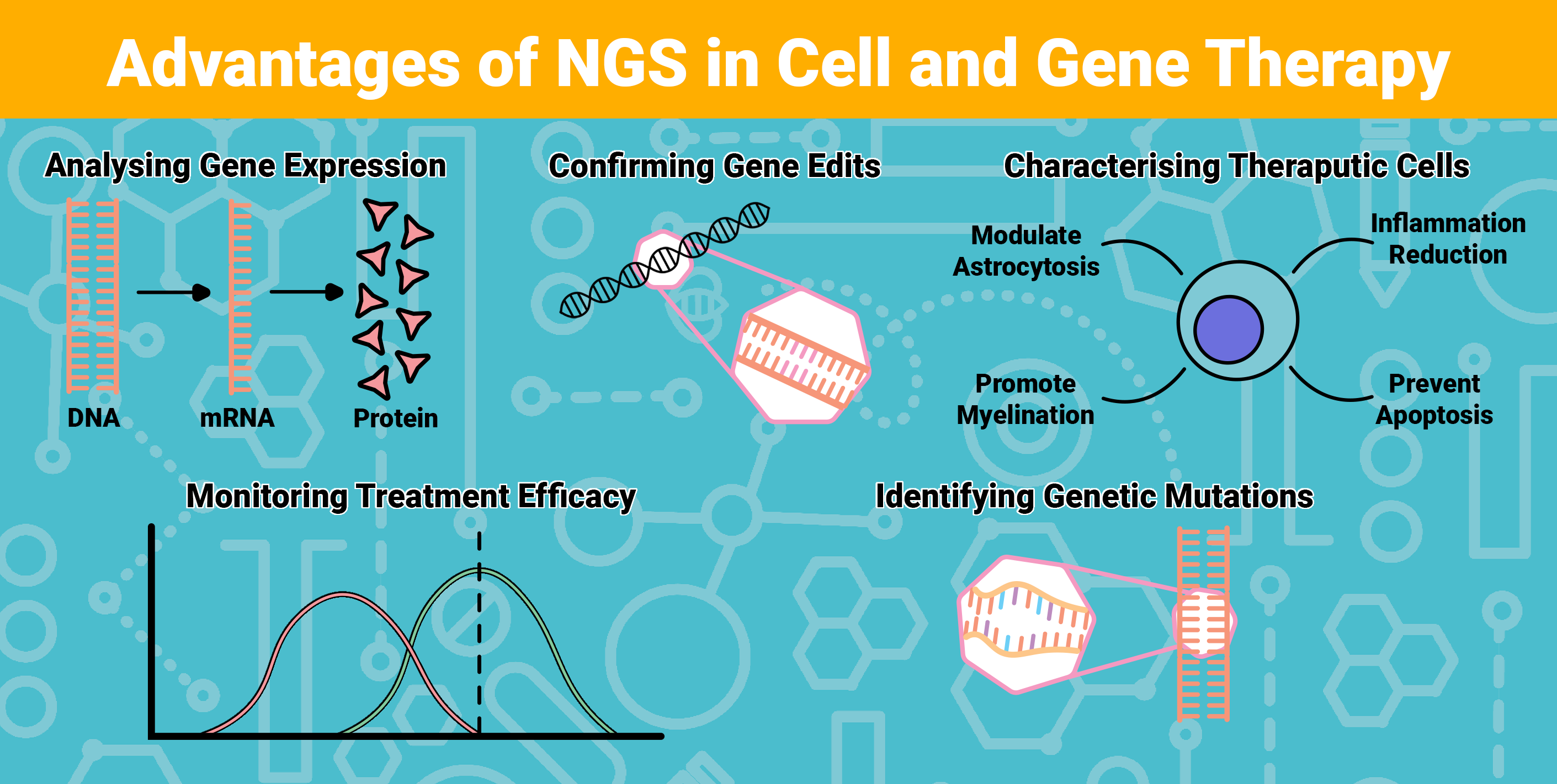 NGS advantages