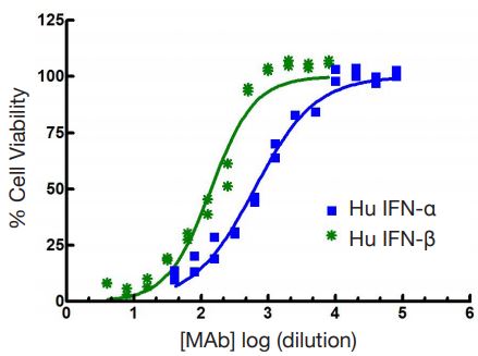 Mouse MAb to Human IFN-Alpha/Beta Receptor 2