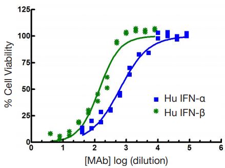 Figure 5. Mouse MAb to Human IFN-Alpha/Beta Receptor 2.