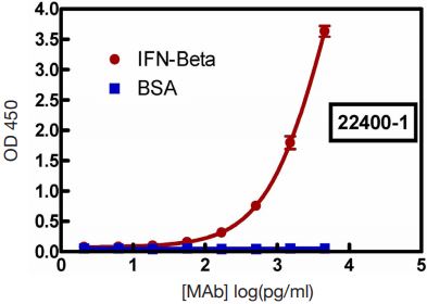 Direct Binding ELISA. Representative binding curve of Anti-Mouse IFN Beta
