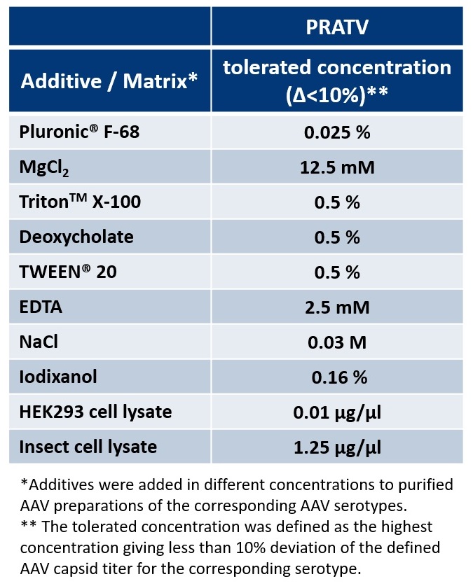 AAV2 Titration ELISA Matrix