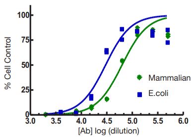 Titration against Mammalian IFN. Neutralization of 32401 Rabbit PAb stocks using mammalian-expressed Mouse IFN Beta standard.