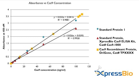 Absorption in Abhängigkeit von der Cas9-Konzentration