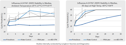 Primestore – Influenza A