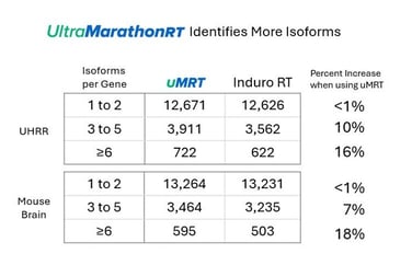 UltraMarathonRT-Isoforms